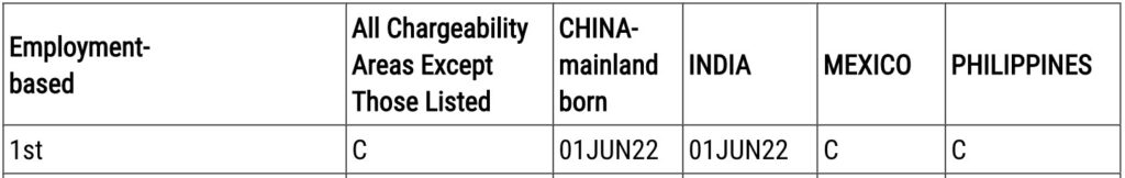 EB-1目前的排期境内中国大陆与印度出生的申请者排期出现了排期，优先日(Priority Date)为2022年6月