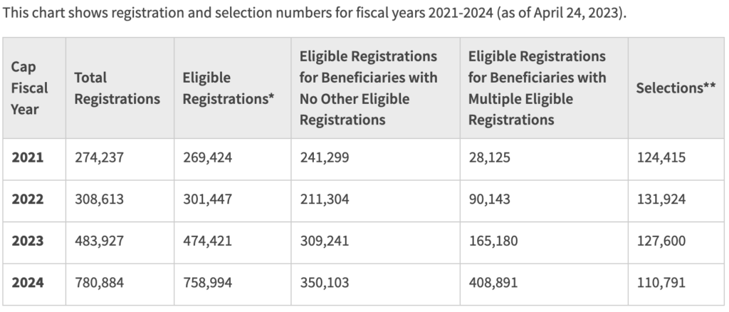 2023年H-1B抽签注册总数为780,884
