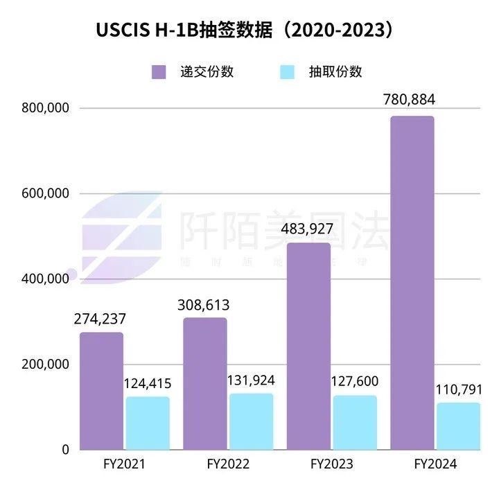 USCIS H-1B抽签数据（2020-2023）