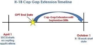 H-1B Cap-Gap示意图